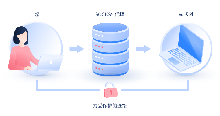 【和县代理IP】什么是SOCKS和SOCKS5代理？